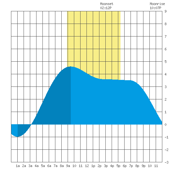 North Side tide chart for Wednesday, November 20, 2024