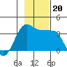 North Side tide chart for Wednesday, November 20, 2024