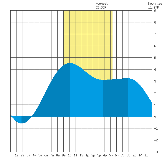North Side tide chart for Thursday, November 21, 2024