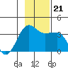 North Side tide chart for Thursday, November 21, 2024