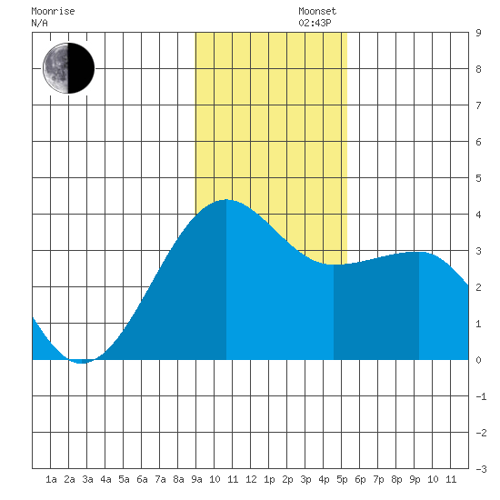 North Side tide chart for Friday, November 22, 2024
