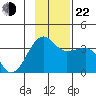 North Side tide chart for Friday, November 22, 2024