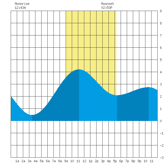North Side tide chart for Saturday, November 23, 2024