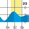 North Side tide chart for Saturday, November 23, 2024