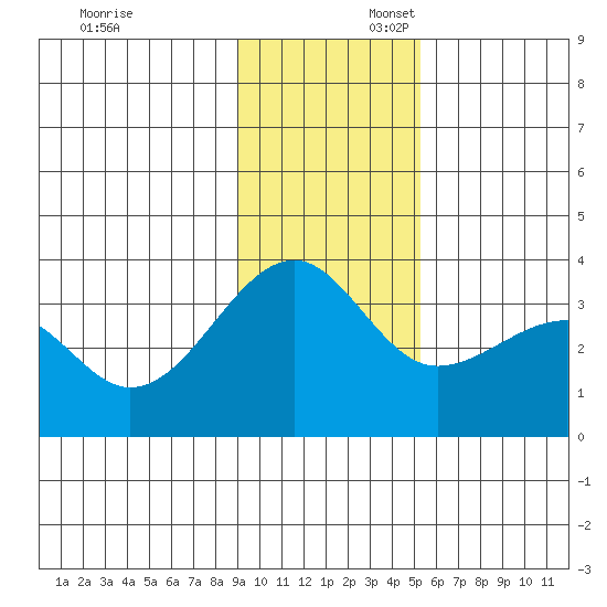 North Side tide chart for Sunday, November 24, 2024
