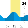 North Side tide chart for Sunday, November 24, 2024