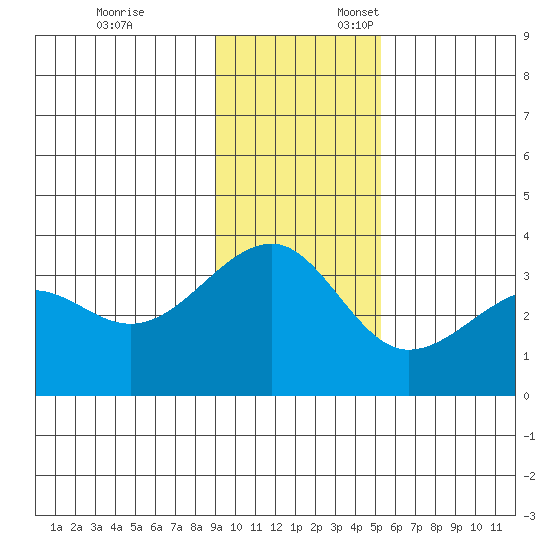 North Side tide chart for Monday, November 25, 2024
