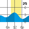 North Side tide chart for Monday, November 25, 2024
