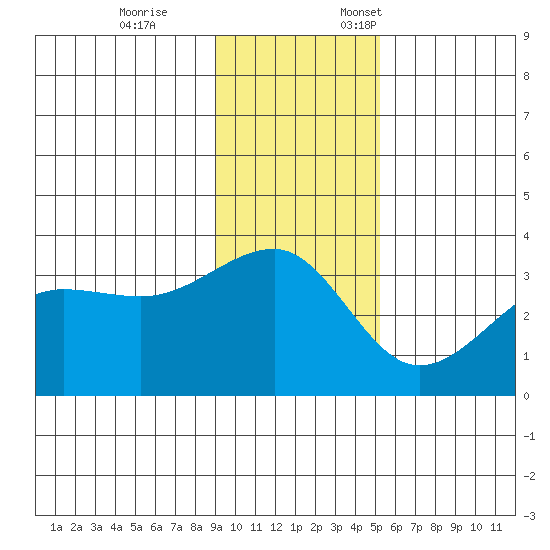 North Side tide chart for Tuesday, November 26, 2024