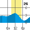 North Side tide chart for Tuesday, November 26, 2024