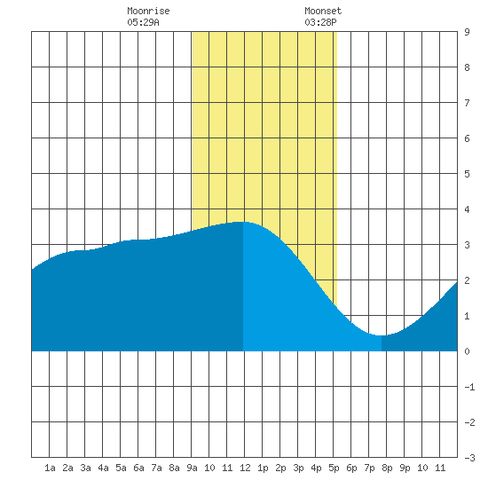 North Side tide chart for Wednesday, November 27, 2024