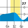 North Side tide chart for Wednesday, November 27, 2024