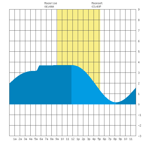 North Side tide chart for Thursday, November 28, 2024