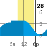 North Side tide chart for Thursday, November 28, 2024