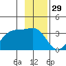 North Side tide chart for Friday, November 29, 2024