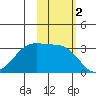 North Side tide chart for Saturday, November 2, 2024