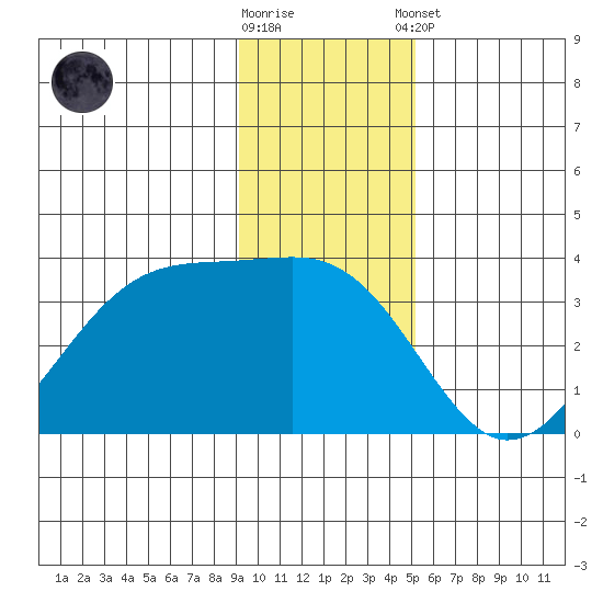 North Side tide chart for Saturday, November 30, 2024