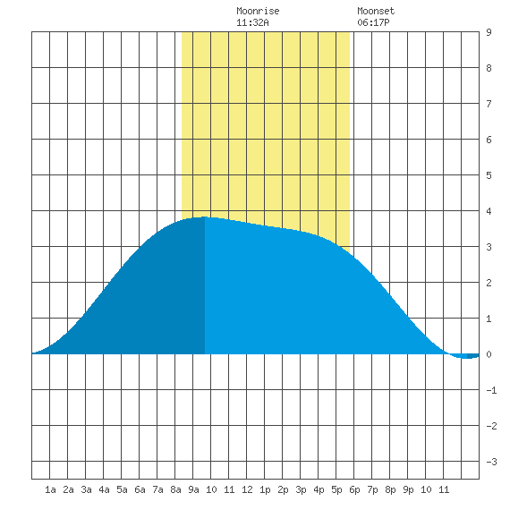 North Side tide chart for Sunday, November 3, 2024