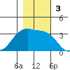 North Side tide chart for Sunday, November 3, 2024