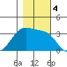 North Side tide chart for Monday, November 4, 2024
