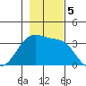 North Side tide chart for Tuesday, November 5, 2024