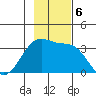 North Side tide chart for Wednesday, November 6, 2024