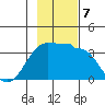 North Side tide chart for Thursday, November 7, 2024