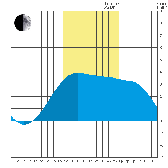 North Side tide chart for Friday, November 8, 2024