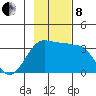 North Side tide chart for Friday, November 8, 2024