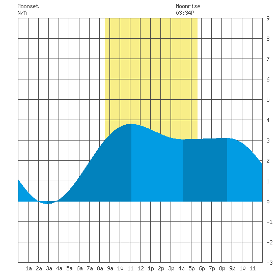 North Side tide chart for Saturday, November 9, 2024