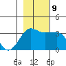 North Side tide chart for Saturday, November 9, 2024