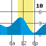 North Side tide chart for Tuesday, December 10, 2024