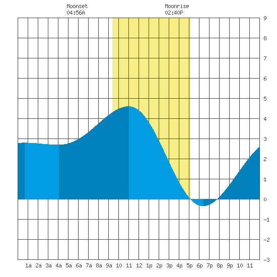 North Side tide chart for Wednesday, December 11, 2024