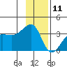 North Side tide chart for Wednesday, December 11, 2024