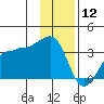 North Side tide chart for Thursday, December 12, 2024