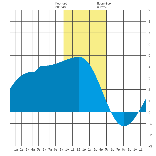 North Side tide chart for Friday, December 13, 2024