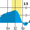 North Side tide chart for Friday, December 13, 2024