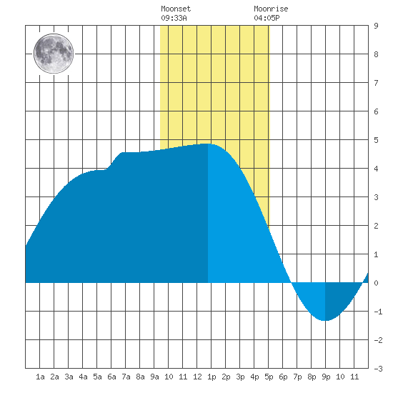 North Side tide chart for Saturday, December 14, 2024