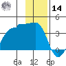 North Side tide chart for Saturday, December 14, 2024