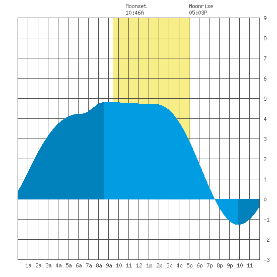 North Side tide chart for Sunday, December 15, 2024