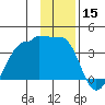 North Side tide chart for Sunday, December 15, 2024