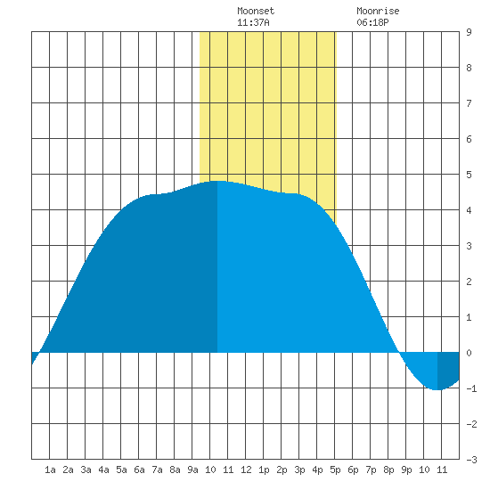North Side tide chart for Monday, December 16, 2024