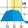 North Side tide chart for Monday, December 16, 2024