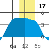 North Side tide chart for Tuesday, December 17, 2024
