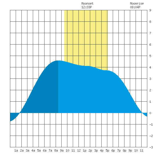 North Side tide chart for Wednesday, December 18, 2024
