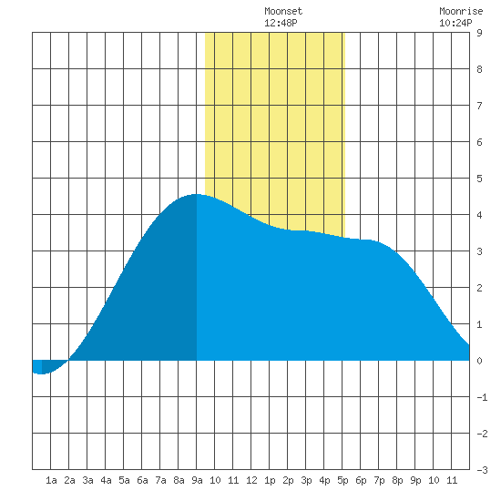 North Side tide chart for Thursday, December 19, 2024