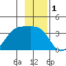 North Side tide chart for Sunday, December 1, 2024