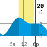North Side tide chart for Friday, December 20, 2024