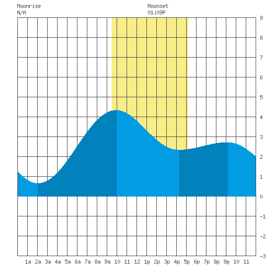 North Side tide chart for Saturday, December 21, 2024