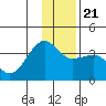 North Side tide chart for Saturday, December 21, 2024